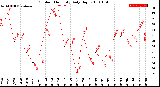 Milwaukee Weather Outdoor Humidity<br>Daily High