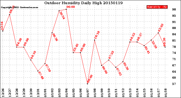 Milwaukee Weather Outdoor Humidity<br>Daily High