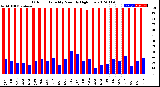 Milwaukee Weather Outdoor Humidity<br>Monthly High/Low