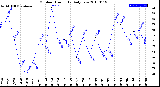 Milwaukee Weather Outdoor Humidity<br>Daily Low