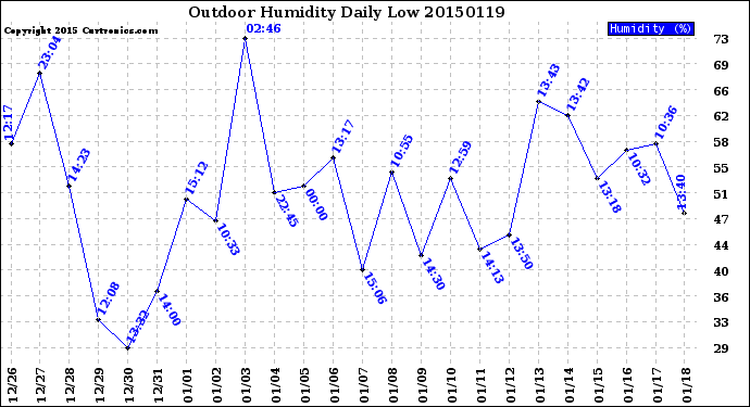 Milwaukee Weather Outdoor Humidity<br>Daily Low