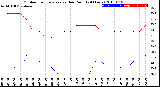 Milwaukee Weather Outdoor Temperature<br>vs Dew Point<br>(24 Hours)