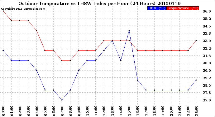 Milwaukee Weather Outdoor Temperature<br>vs THSW Index<br>per Hour<br>(24 Hours)