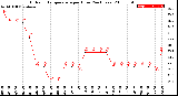 Milwaukee Weather Outdoor Temperature<br>per Hour<br>(24 Hours)