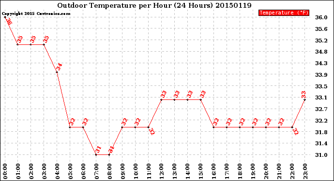 Milwaukee Weather Outdoor Temperature<br>per Hour<br>(24 Hours)