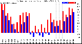 Milwaukee Weather Outdoor Temperature<br>Daily High/Low