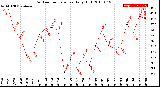 Milwaukee Weather Outdoor Temperature<br>Daily High