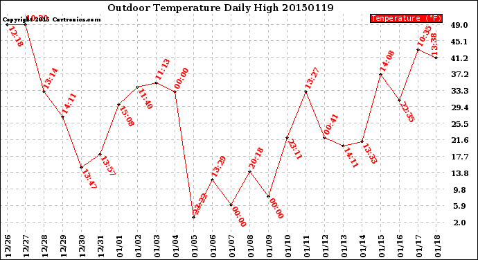 Milwaukee Weather Outdoor Temperature<br>Daily High