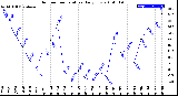 Milwaukee Weather Outdoor Temperature<br>Daily Low