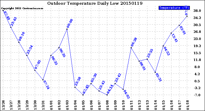 Milwaukee Weather Outdoor Temperature<br>Daily Low