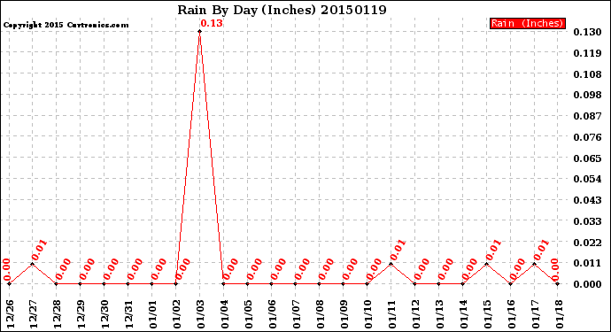 Milwaukee Weather Rain<br>By Day<br>(Inches)