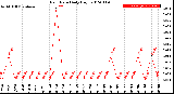 Milwaukee Weather Rain Rate<br>Daily High