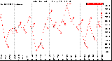 Milwaukee Weather Solar Radiation<br>Daily