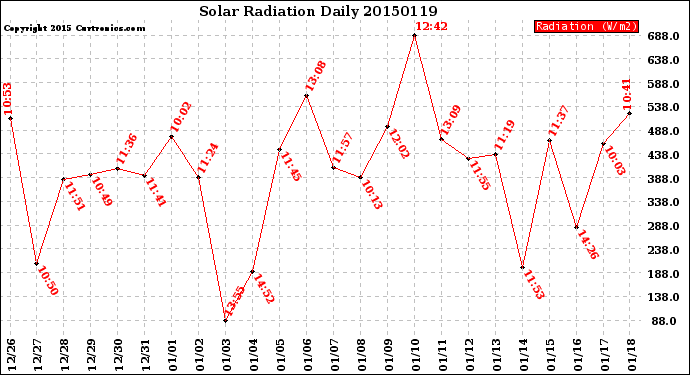 Milwaukee Weather Solar Radiation<br>Daily