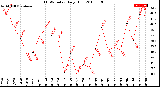 Milwaukee Weather THSW Index<br>Daily High