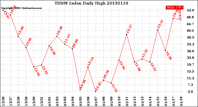 Milwaukee Weather THSW Index<br>Daily High