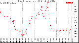 Milwaukee Weather THSW Index<br>per Hour<br>(24 Hours)