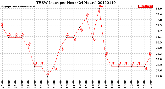 Milwaukee Weather THSW Index<br>per Hour<br>(24 Hours)