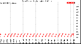 Milwaukee Weather Wind Speed<br>Daily High