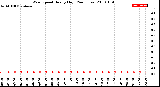 Milwaukee Weather Wind Speed<br>Hourly High<br>(24 Hours)