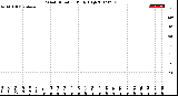 Milwaukee Weather Wind Direction<br>Daily High