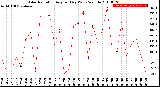 Milwaukee Weather Solar Radiation<br>Avg per Day W/m2/minute