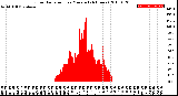 Milwaukee Weather Solar Radiation<br>per Minute<br>(24 Hours)