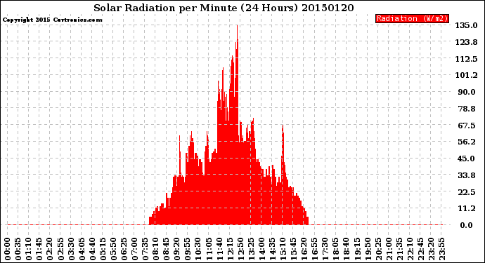 Milwaukee Weather Solar Radiation<br>per Minute<br>(24 Hours)