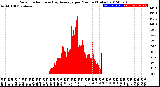 Milwaukee Weather Solar Radiation<br>& Day Average<br>per Minute<br>(Today)