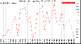 Milwaukee Weather Solar Radiation<br>per Day KW/m2