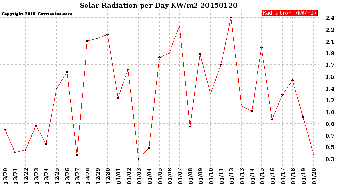 Milwaukee Weather Solar Radiation<br>per Day KW/m2