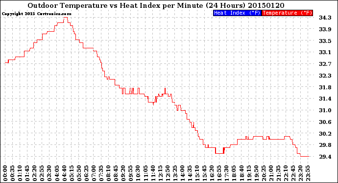 Milwaukee Weather Outdoor Temperature<br>vs Heat Index<br>per Minute<br>(24 Hours)