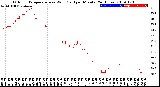 Milwaukee Weather Outdoor Temperature<br>vs Wind Chill<br>per Minute<br>(24 Hours)