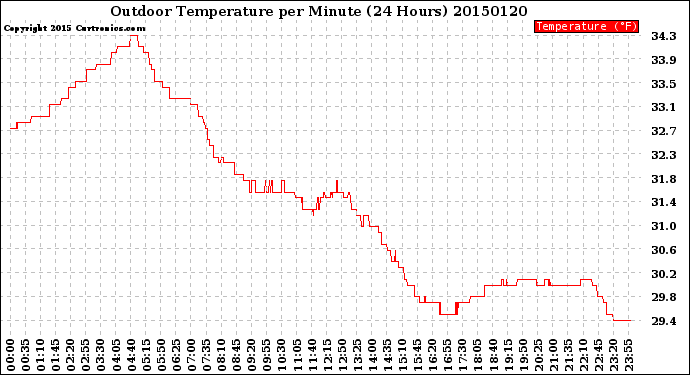 Milwaukee Weather Outdoor Temperature<br>per Minute<br>(24 Hours)