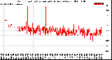 Milwaukee Weather Wind Direction<br>Normalized<br>(24 Hours) (New)