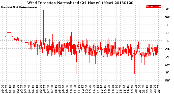 Milwaukee Weather Wind Direction<br>Normalized<br>(24 Hours) (New)