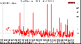 Milwaukee Weather Wind Direction<br>(24 Hours)