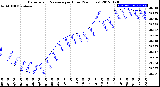 Milwaukee Weather Barometric Pressure<br>per Hour<br>(24 Hours)