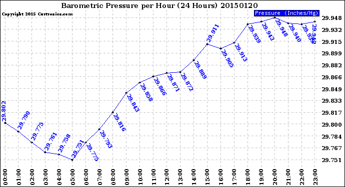 Milwaukee Weather Barometric Pressure<br>per Hour<br>(24 Hours)