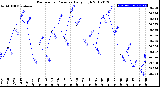 Milwaukee Weather Barometric Pressure<br>Daily High