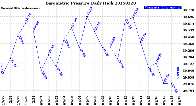 Milwaukee Weather Barometric Pressure<br>Daily High