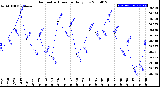 Milwaukee Weather Barometric Pressure<br>Daily Low