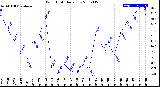 Milwaukee Weather Wind Chill<br>Daily Low