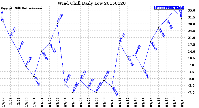 Milwaukee Weather Wind Chill<br>Daily Low