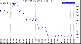 Milwaukee Weather Wind Chill<br>(24 Hours)