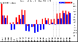 Milwaukee Weather Dew Point<br>Daily High/Low