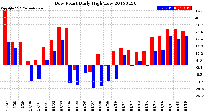 Milwaukee Weather Dew Point<br>Daily High/Low