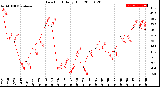 Milwaukee Weather Dew Point<br>Daily High