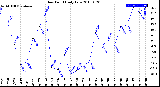 Milwaukee Weather Dew Point<br>Daily Low