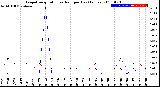 Milwaukee Weather Evapotranspiration<br>vs Rain per Day<br>(Inches)